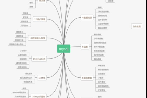 如何在MySQL中创建多个数据库实例，并在思维导图的每一级下添加多个节点？  第1张