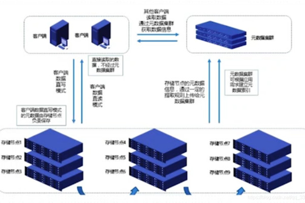 分布式存储和集中式存储各自有哪些优缺点？