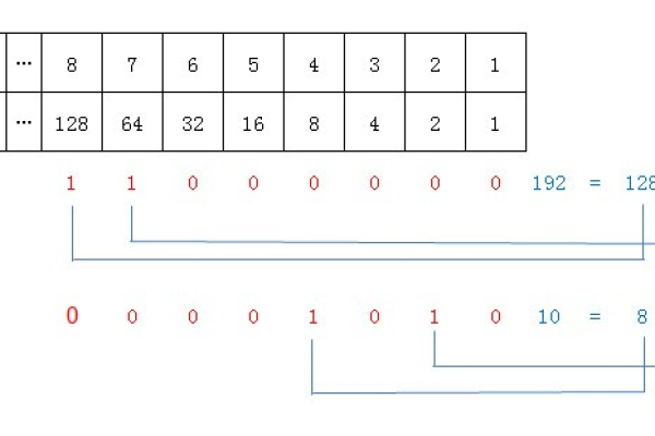 192在二进制中是如何表示的？  第1张