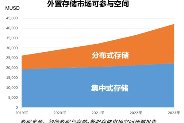 分布式存储的价格如何确定？  第1张