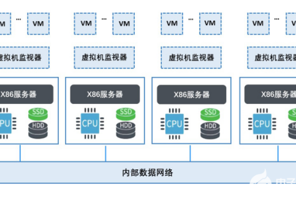 分布式存储与超融合基础设施有何区别？