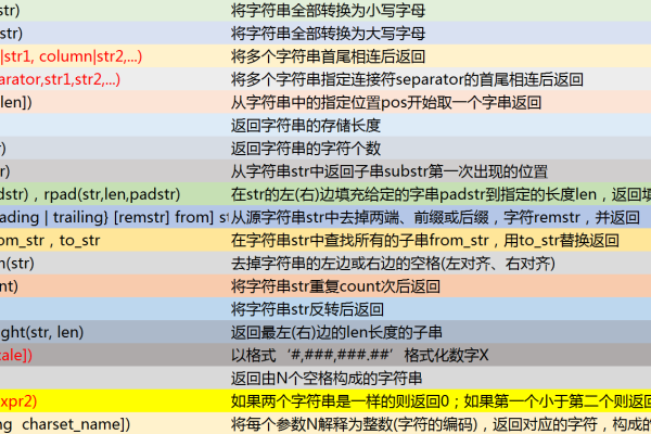 MySQL中字符串函数的用法和功能有哪些？