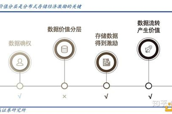 分布式存储技术的演进与挑战是什么？