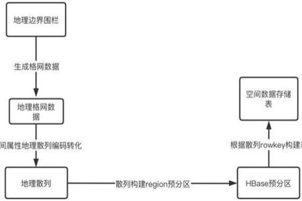 如何高效地收集和存储分布式地理空间数据？