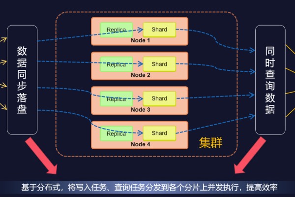 分布式存储的读写速度究竟如何？