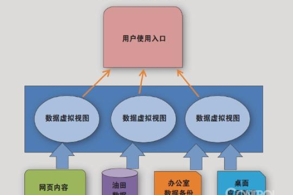 分布式存储与虚拟化存储，如何实现数据管理的优化？