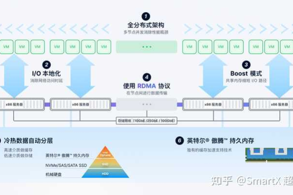 分布式存储与超融合技术，它们有何不同，各自优势何在？