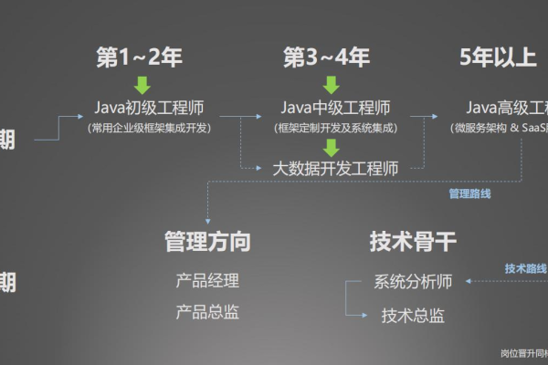 分布式存储工程师的职业成长之路究竟如何规划？