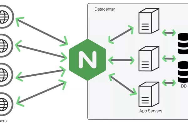 分布式存储系统是否等同于Nginx?