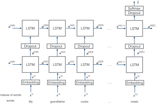 什么是LSTM原理及其在深度学习中的应用？  第1张