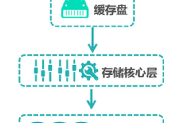 分布式块存储技术如何优化数据管理和提高系统性能？