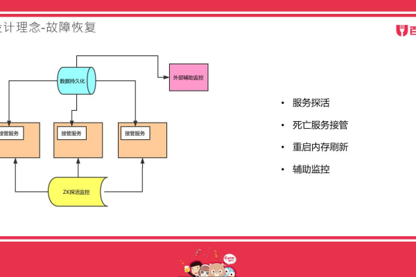 分布式存储系统中的failover机制是如何确保数据可靠性和系统连续性的？