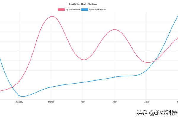 如何创建Chart.js曲线图示例？  第1张