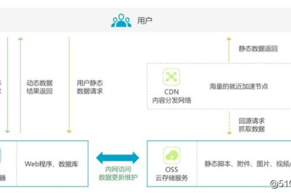 CDN是否属于PaaS服务的一部分？