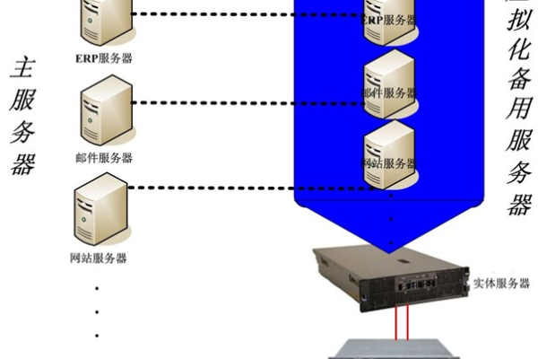 服务器如何实现存储功能？  第1张