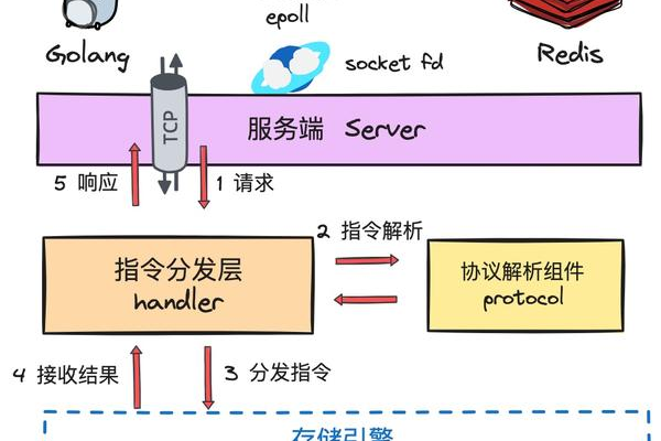 如何有效利用Go语言实现高效的分布式存储系统？