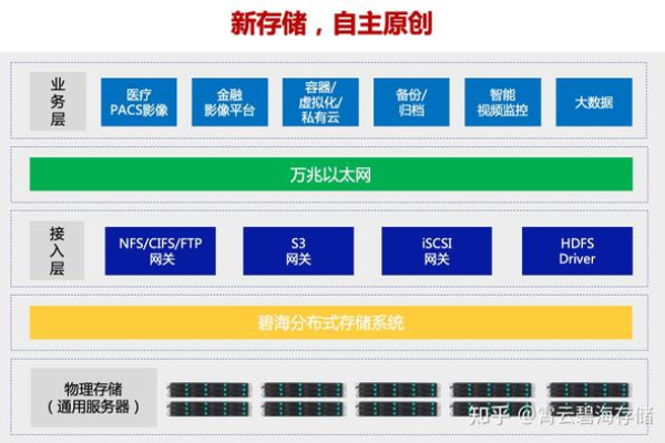 哪些公司是当前分布式存储领域的领军企业？