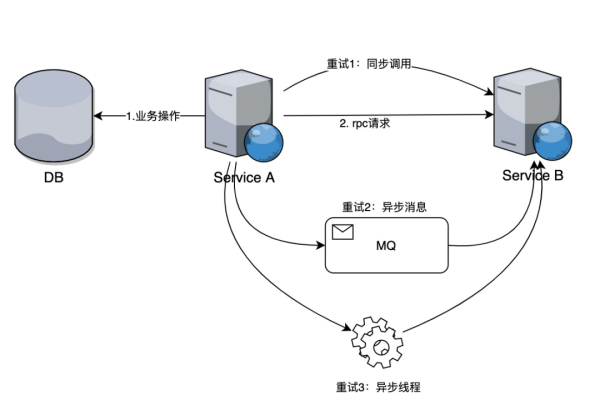 分布式存储系统如何确保数据一致性？