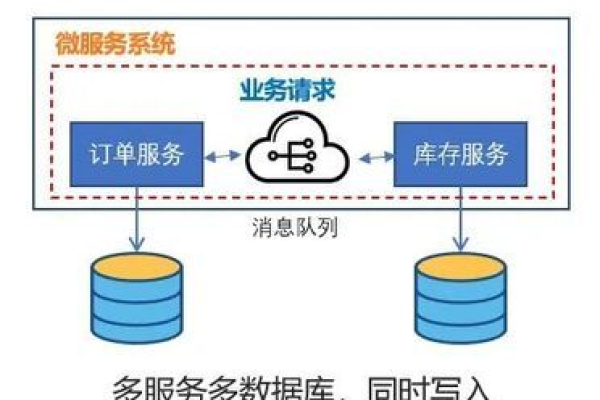 分布式存储系统是否支持事务提交功能？