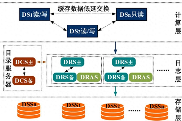 分布式存储系统如何高效存储和管理大型文件？