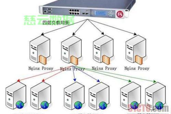 如何正确配置F5服务器？  第1张