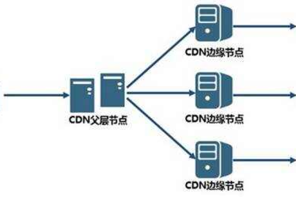 CDN的加速原理是什么？  第1张