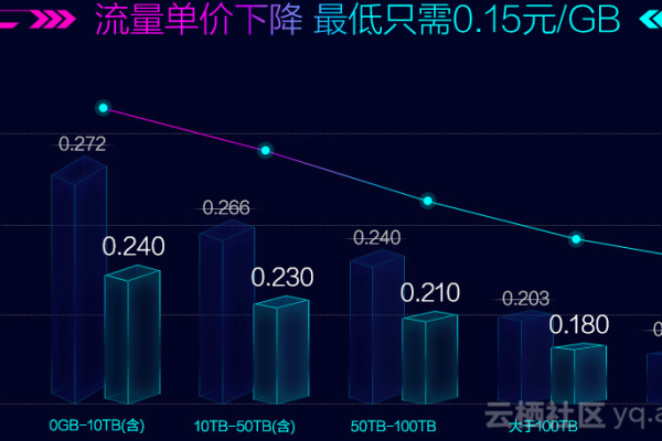 CDN服务价格未来走势如何？  第1张