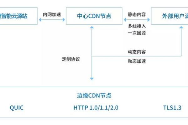 如何优化CDN最近节点算法以提升用户体验？  第1张