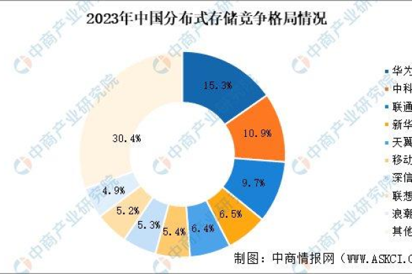 分布式存储份额的当前市场趋势如何？  第1张