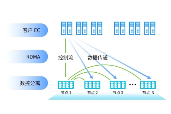 分布式存储如何为企业带来显著价值？  第1张