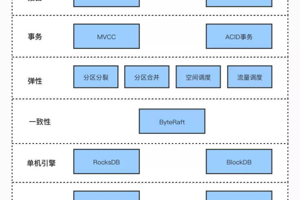 分布式存储系统的核心技术和挑战是什么？