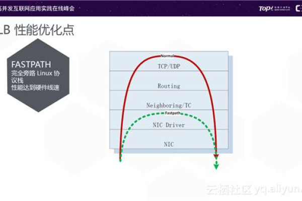 如何利用F5负载均衡器优化文件的上传与下载过程？