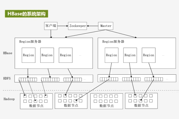 分布式存储HBase，它如何实现高效的数据管理和查询？