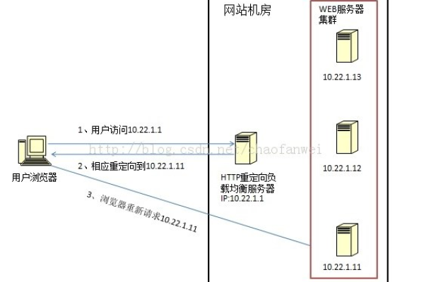 F5硬件负载均衡器与ROSE之间有什么联系？