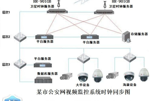 如何确保F5负载均衡器的NTP时间同步？