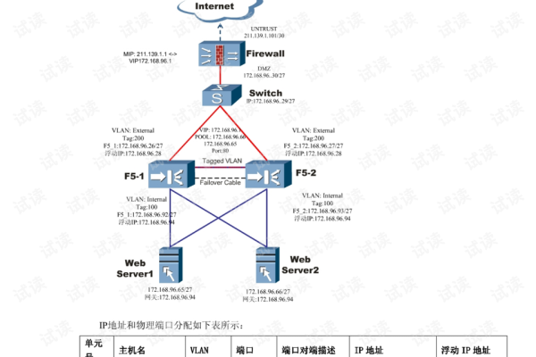 F5负载均衡器如何实现虚拟访问地址的分配？