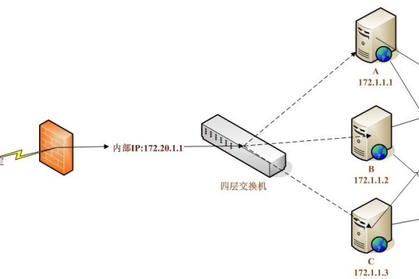 F5负载均衡设备如何优化网络流量分配？