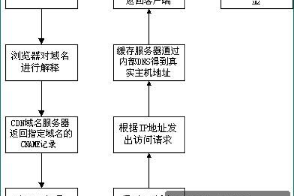 什么是CDN服务网络及其工作原理？  第1张