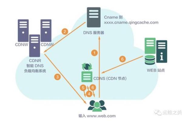 什么是CDN？其原理和架构是怎样的？