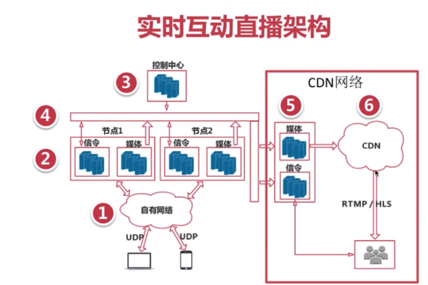 什么是CDN服务中的RTMP功能？  第1张