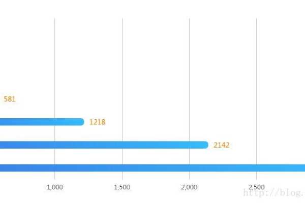 如何使用 Chart.js 创建横向柱状图？