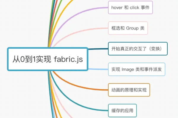 如何通过Fabric.js教程掌握强大的Canvas操作技能？  第1张