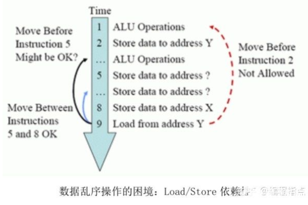 乱序执行，是编程中的高效策略还是潜在的风险源？