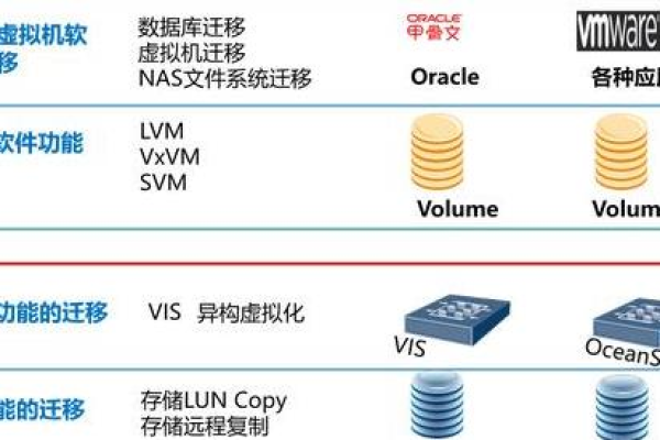 如何进行分布式存储的数据迁移？