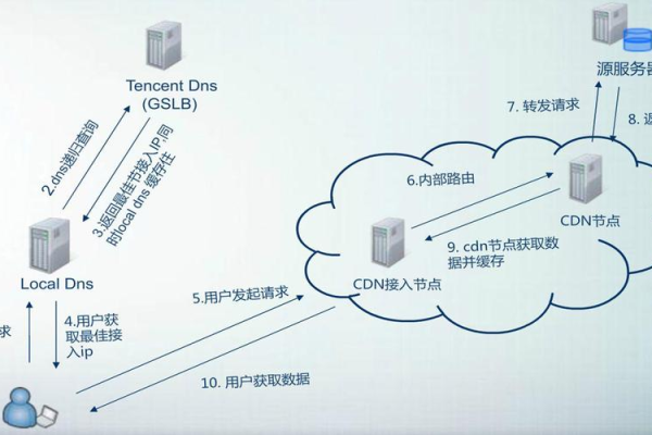 如何评估CDN的性能测试指标？  第1张