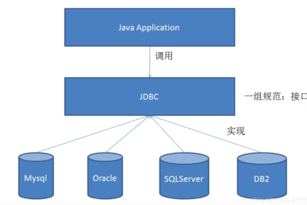 如何通过JDBC连接MySQL数据库并与其他数据库进行交互？