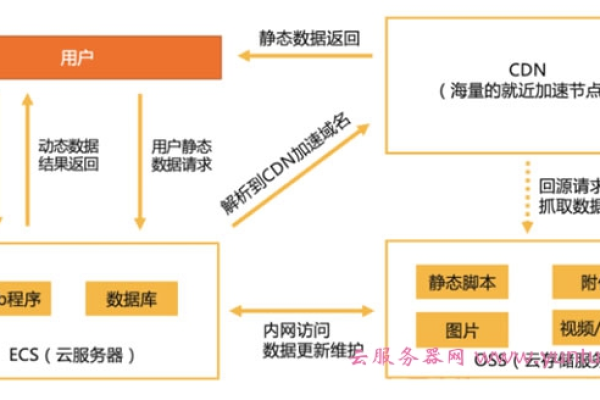 WordPress CDN加速是什么？如何实现？  第1张