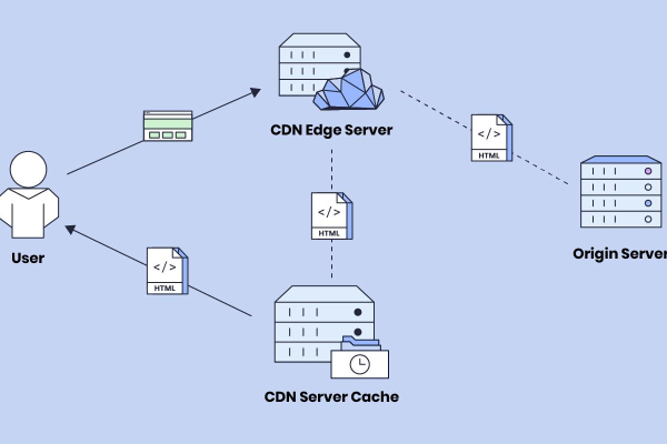 如何在 Laravel 项目中实现图片通过 CDN 加速加载？  第1张