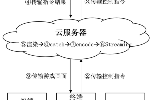 如何安装云游戏到服务器上？  第1张