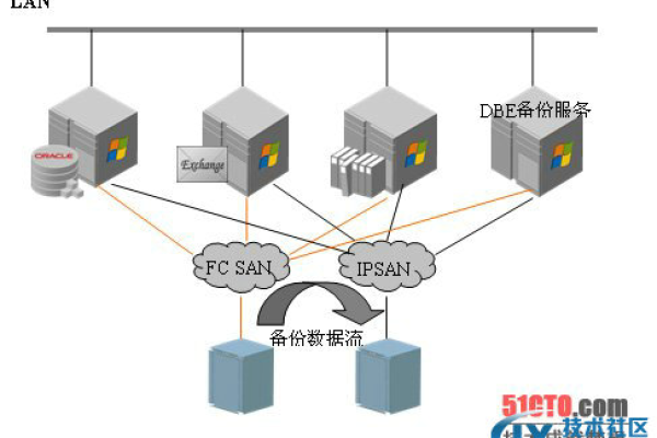 如何有效备份服务器实例？  第1张